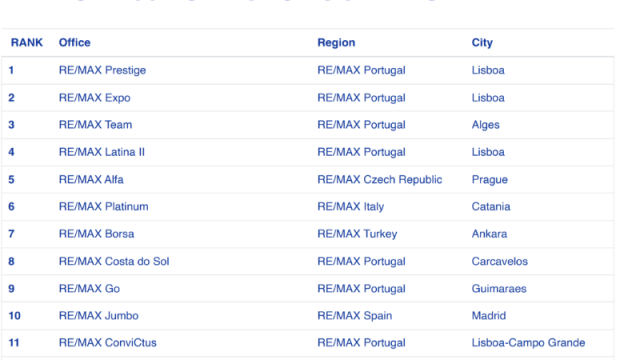RE/MAX Alfa patří k nejlepším pobočkám v Evropě