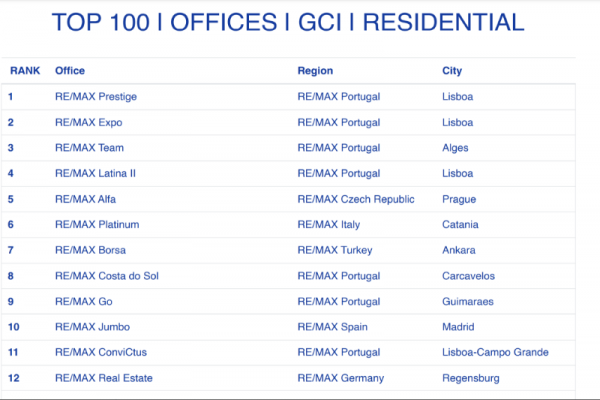 RE/MAX Alfa patří k nejlepším pobočkám v Evropě