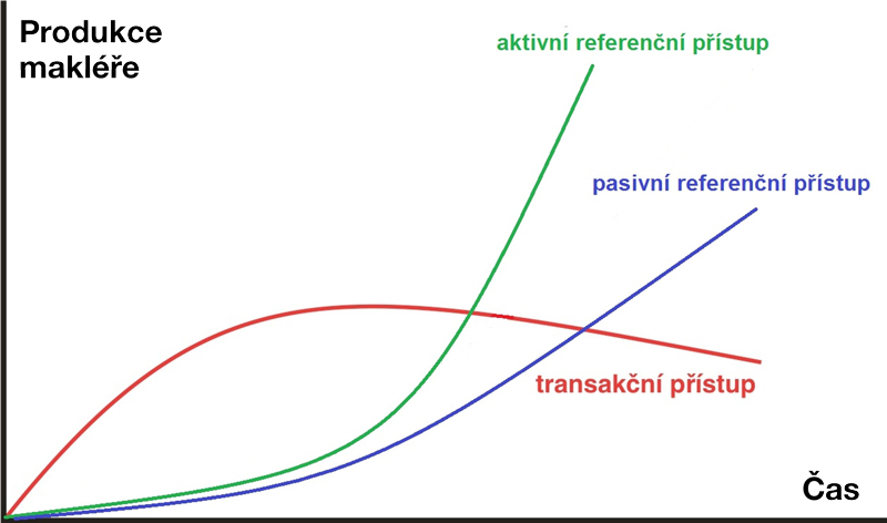 Aktivní vs pasivní referenční marketing